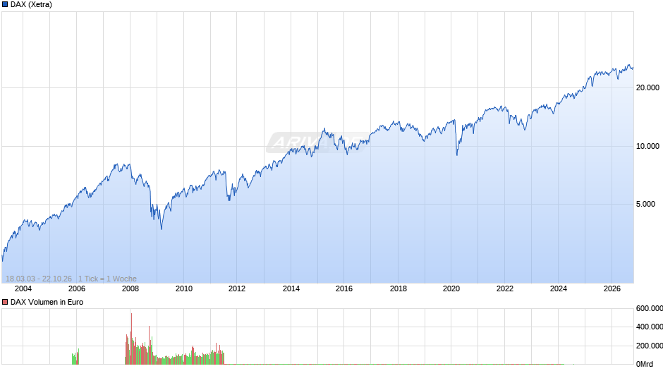 DAX Index Chart
