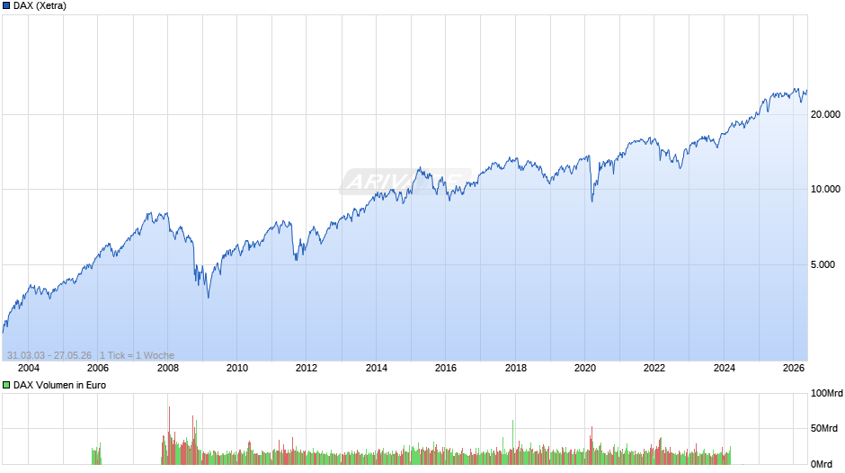 DAX Index Chart