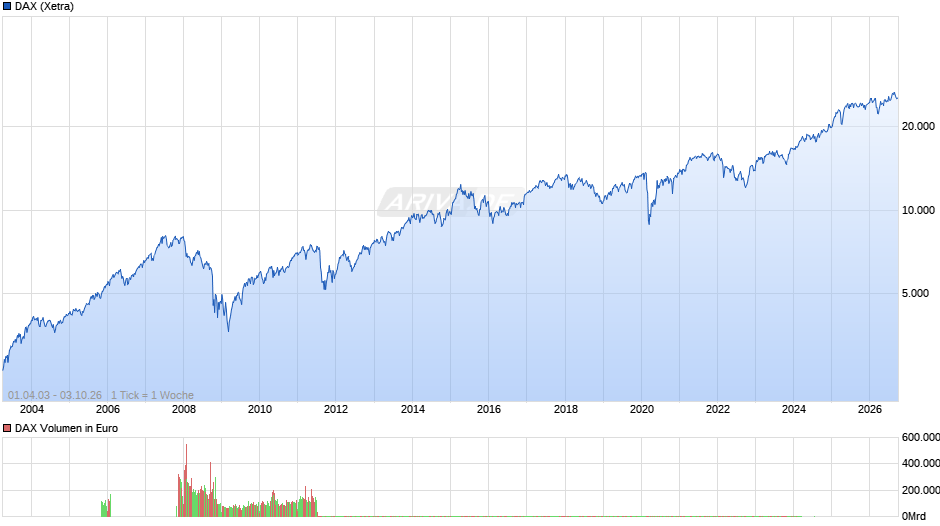 DAX Index Chart