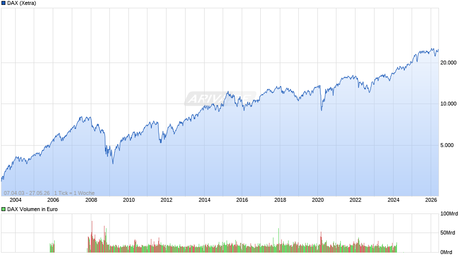 DAX Index Chart