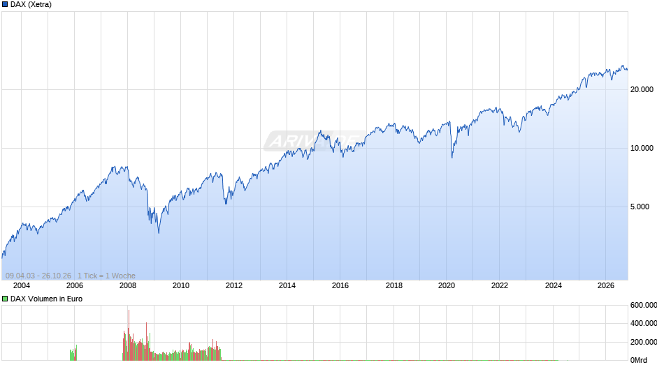 DAX Index Chart