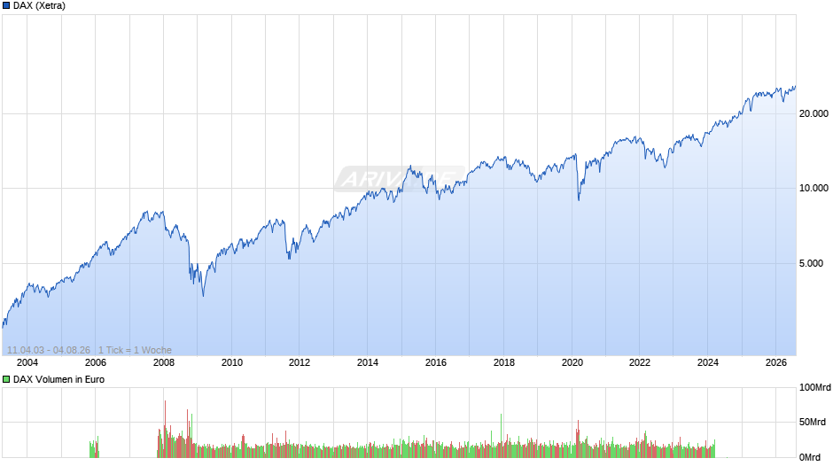 DAX Index Chart