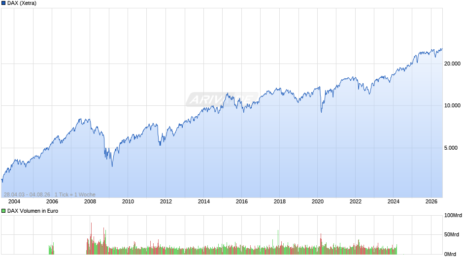 DAX Index Chart