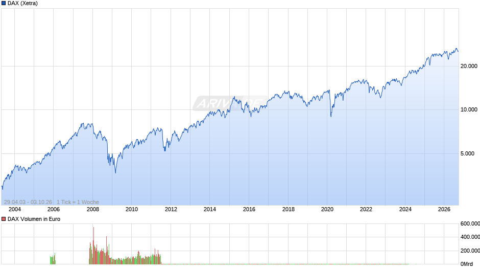 DAX Index Chart