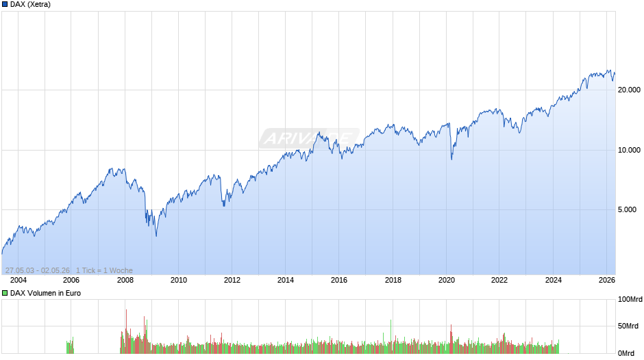 DAX Index Chart