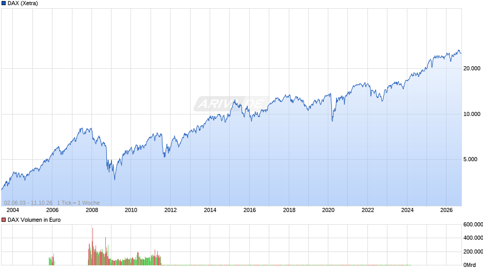 DAX Index Chart