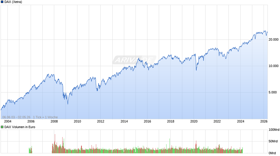 DAX Index Chart