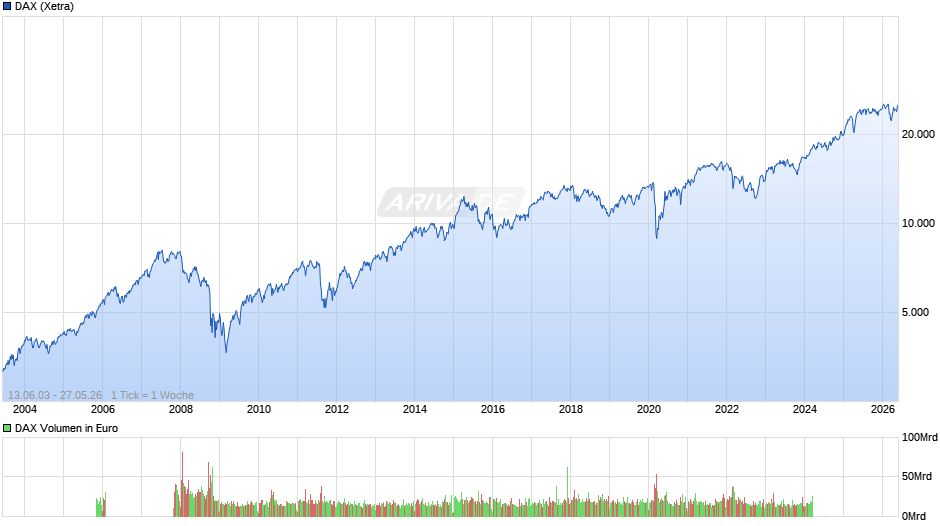 DAX Index Chart