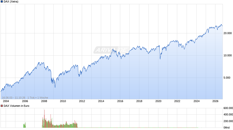 DAX Index Chart