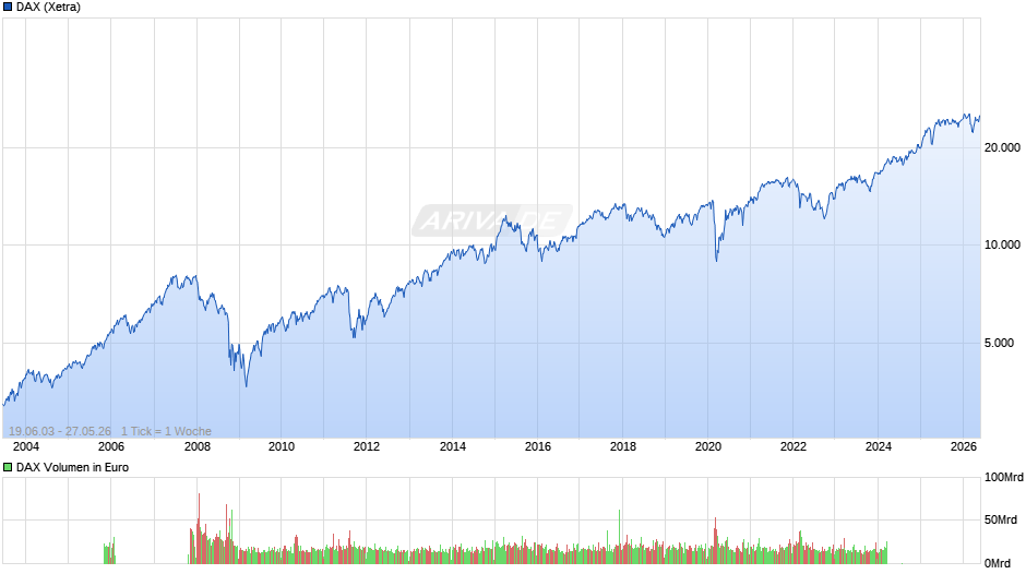 DAX Index Chart