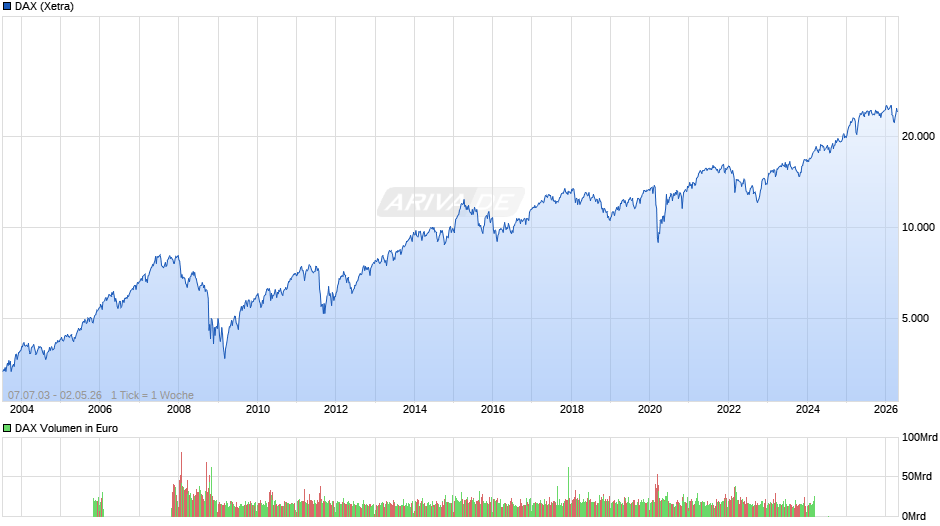 DAX Index Chart