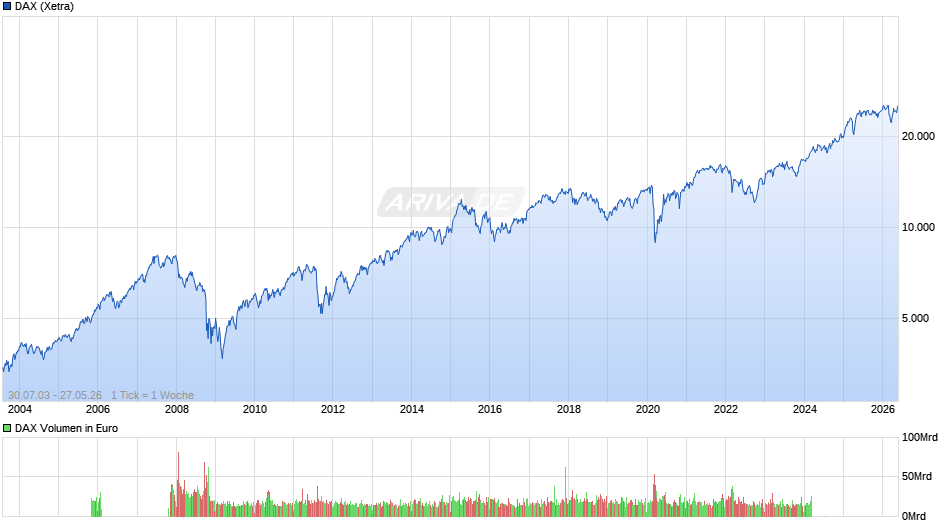 DAX Index Chart
