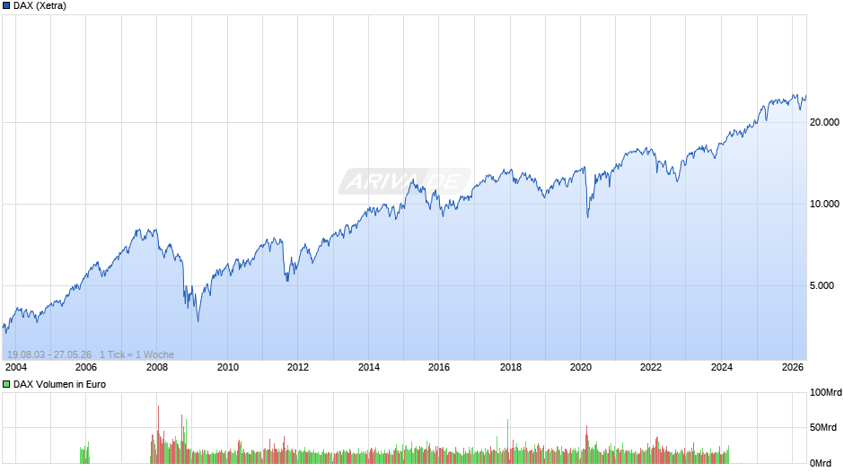 DAX Index Chart