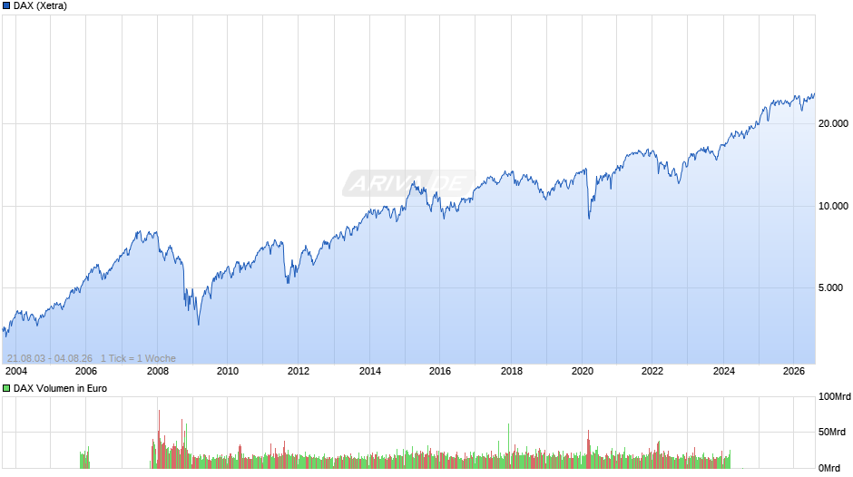 DAX Index Chart
