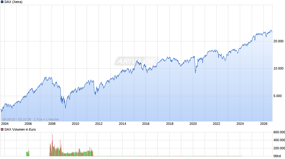 DAX Index Chart