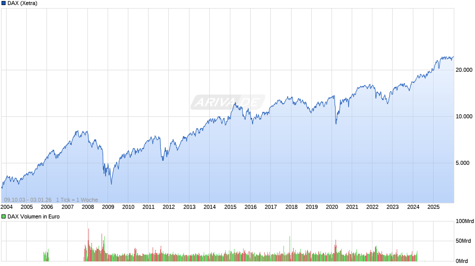 DAX Index Chart