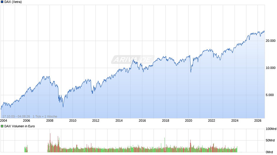 DAX Index Chart