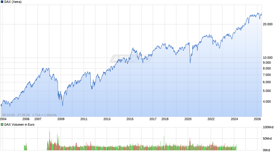 DAX Index Chart