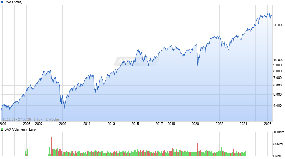 DAX Index Chart