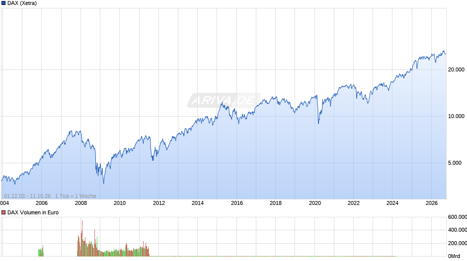 DAX Index Chart