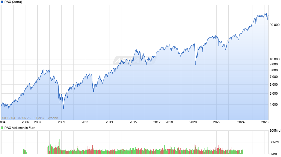 DAX Index Chart