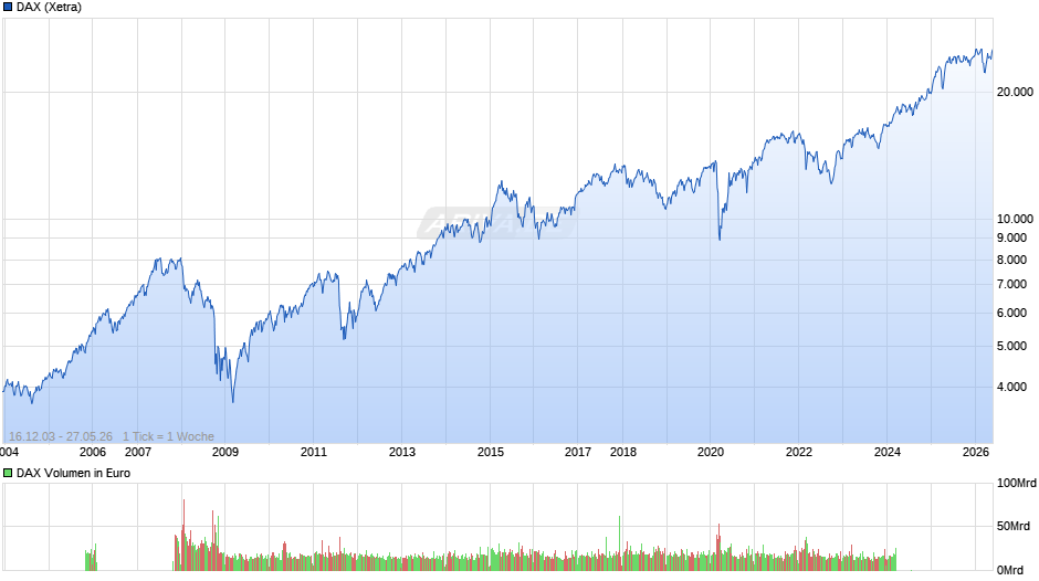 DAX Index Chart