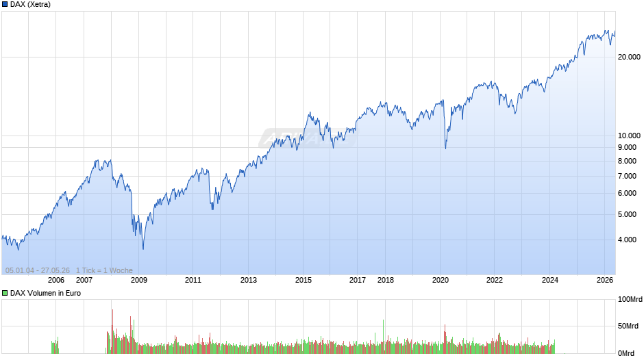 DAX Index Chart