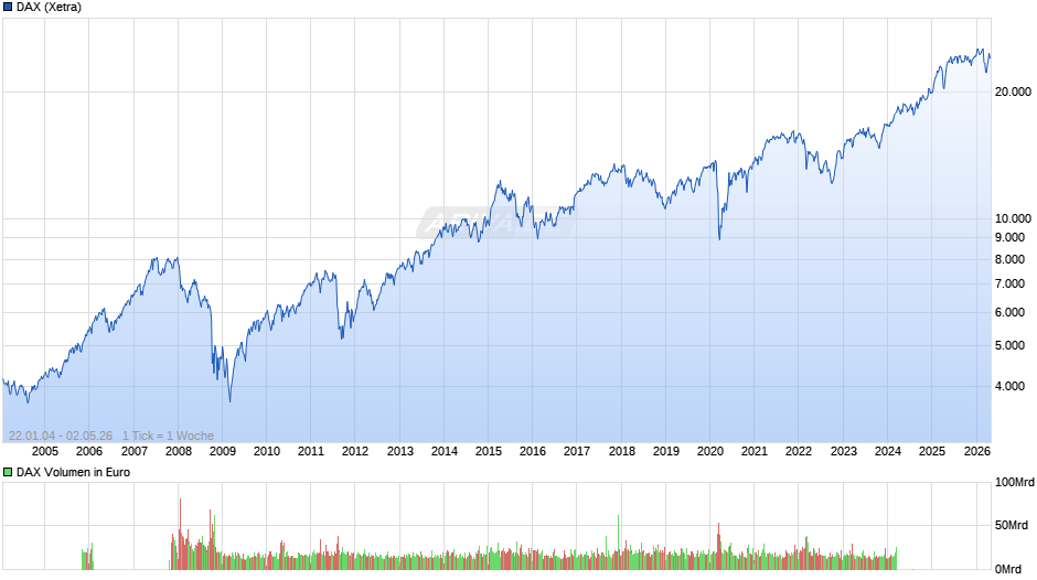 DAX Index Chart
