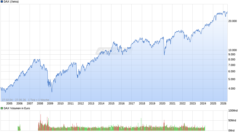 DAX Index Chart