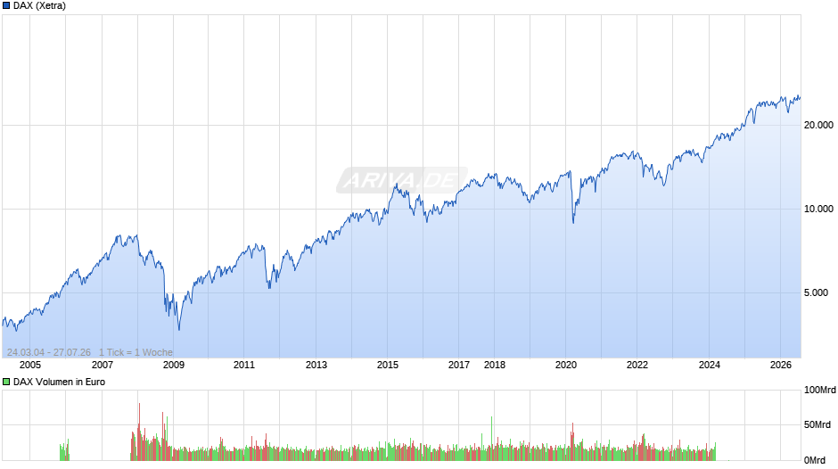 DAX Index Chart