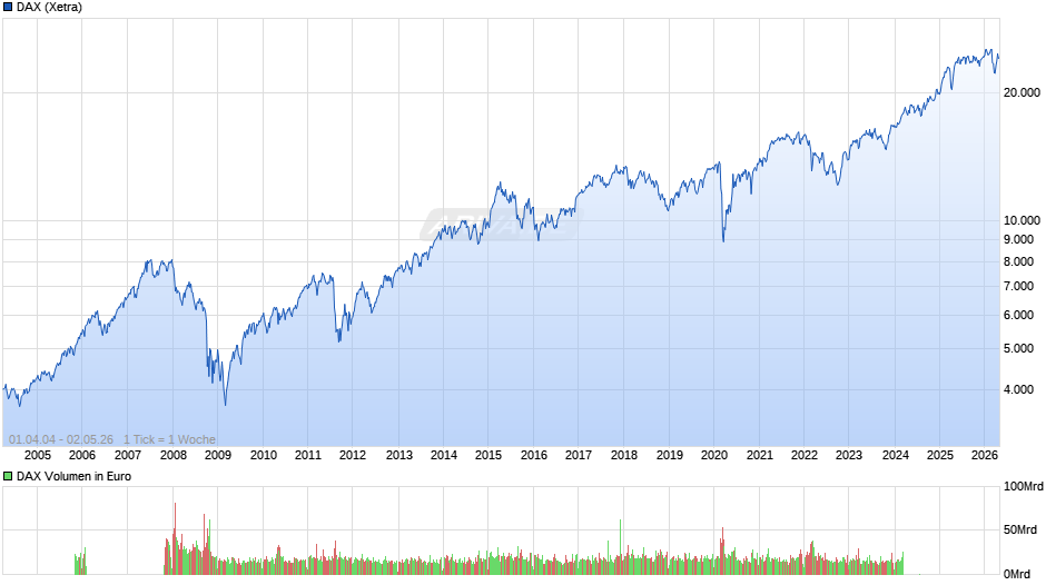 DAX Index Chart