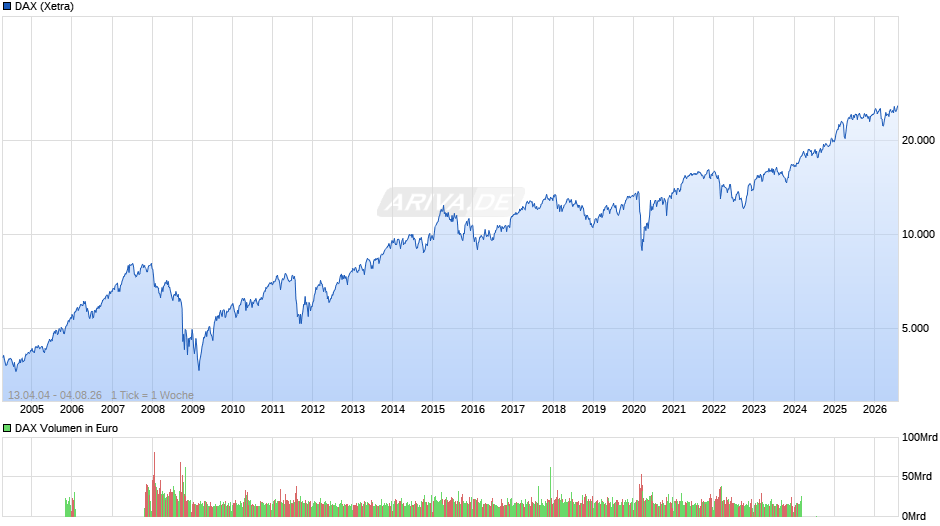DAX Index Chart
