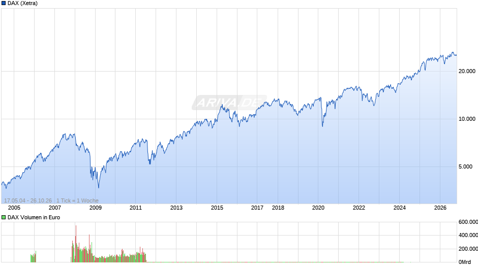DAX Index Chart