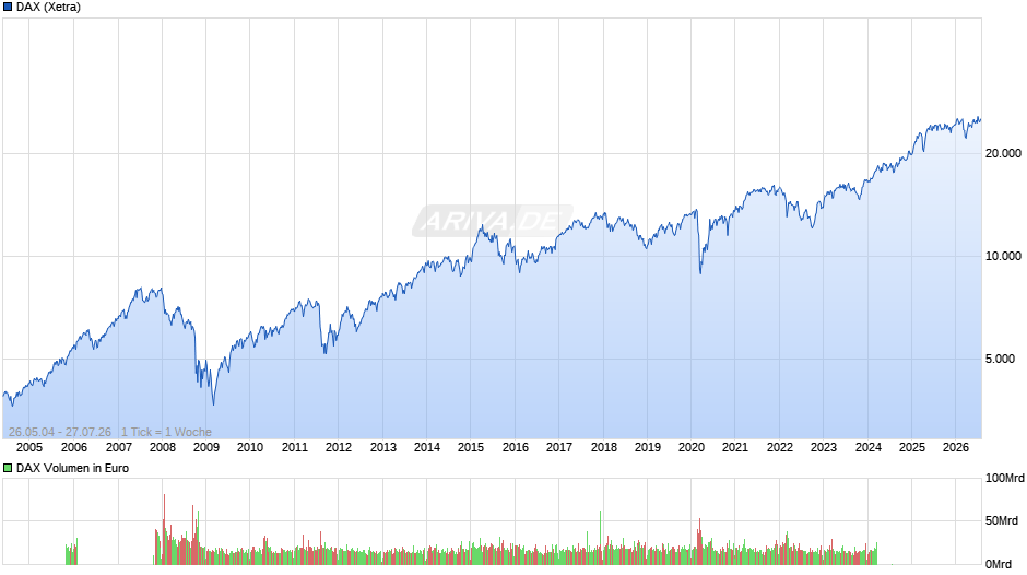DAX Index Chart