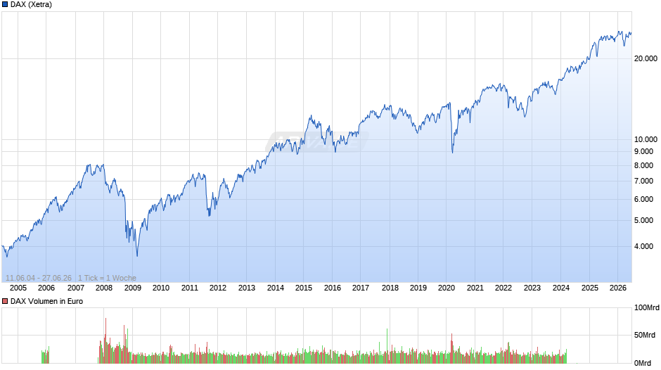 DAX Index Chart