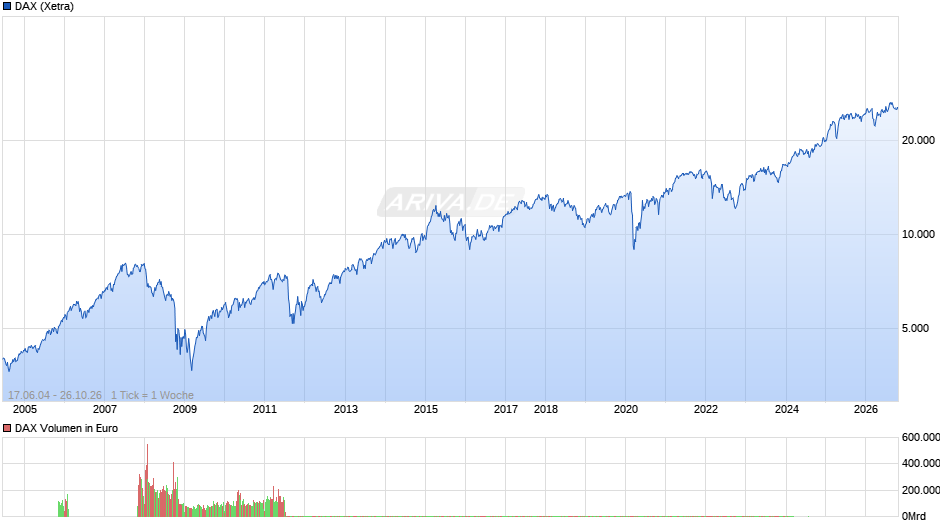 DAX Index Chart