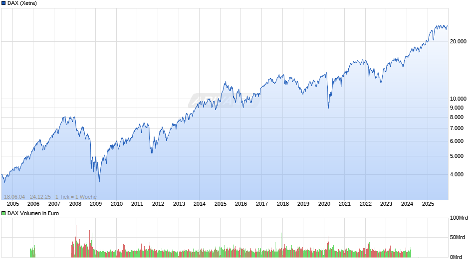 DAX Index Chart