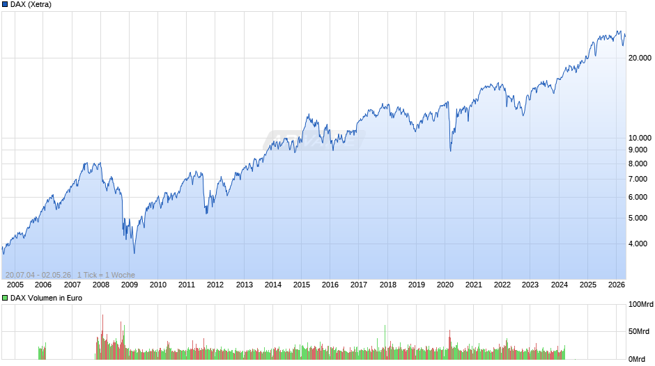 DAX Index Chart
