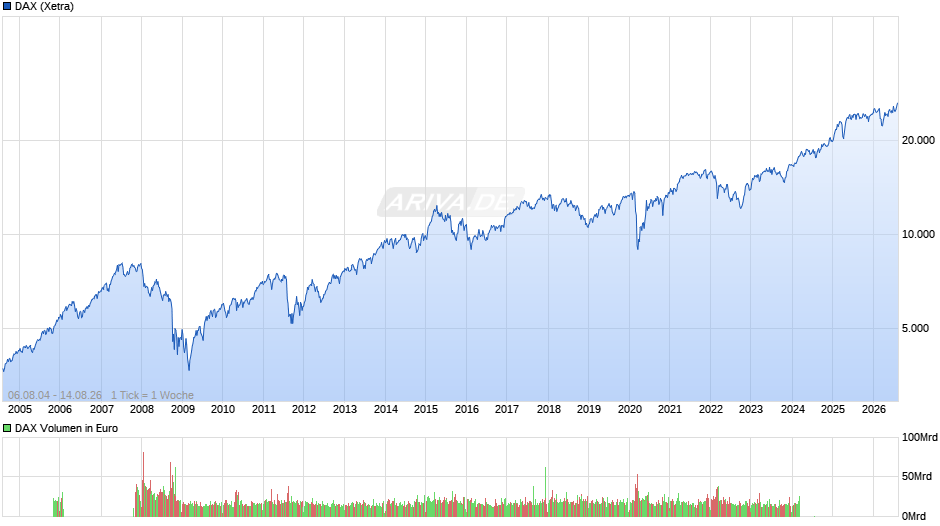 DAX Index Chart