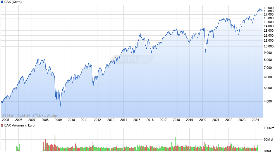 DAX Index Chart