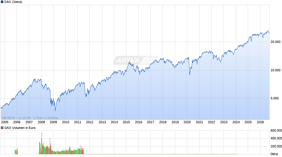 DAX Index Chart