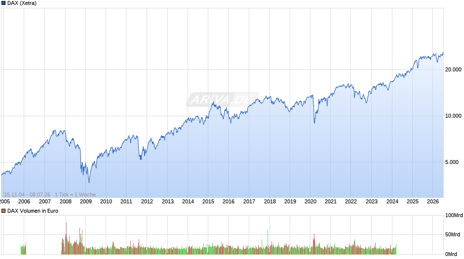 DAX Index Chart