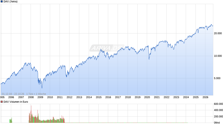 DAX Index Chart