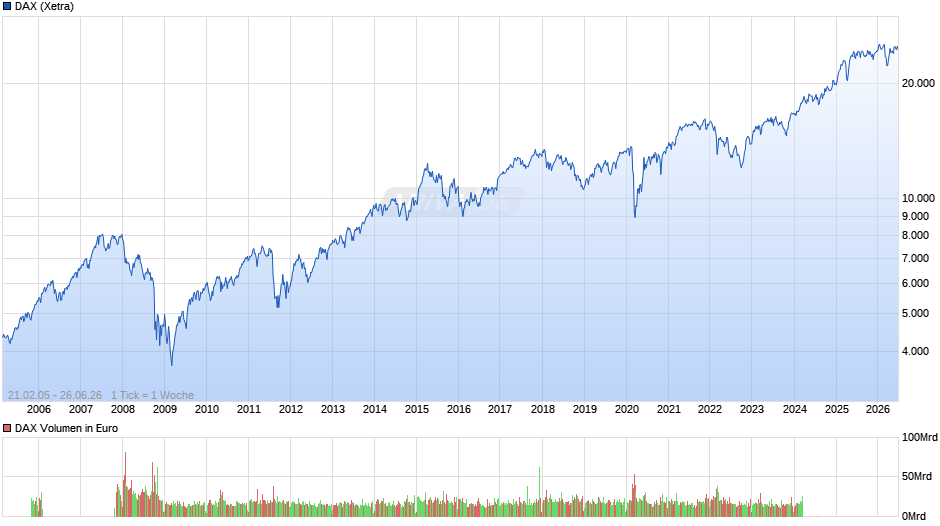 DAX Index Chart