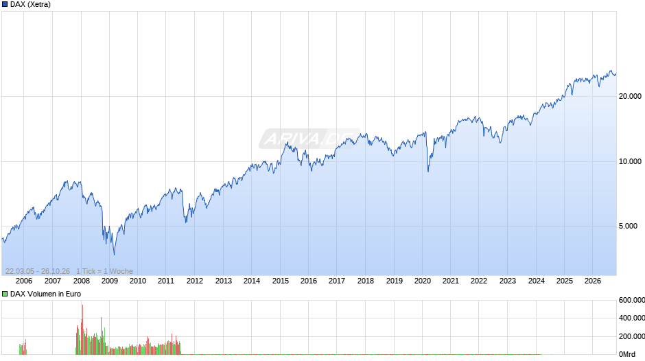 DAX Index Chart