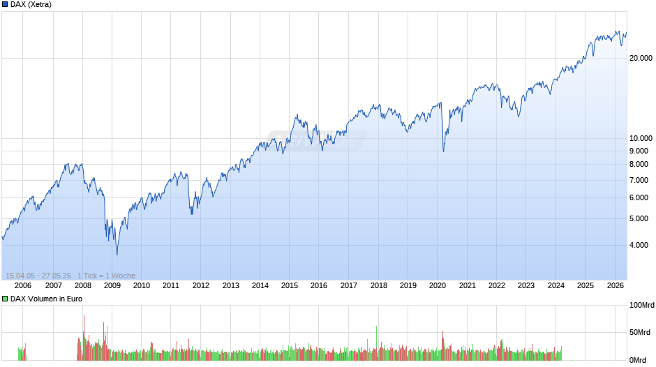 DAX Index Chart