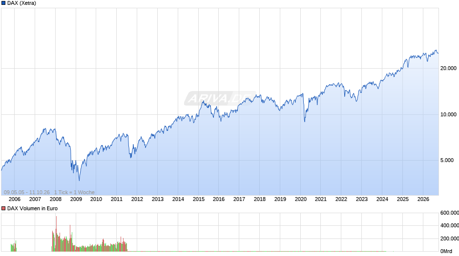 DAX Index Chart