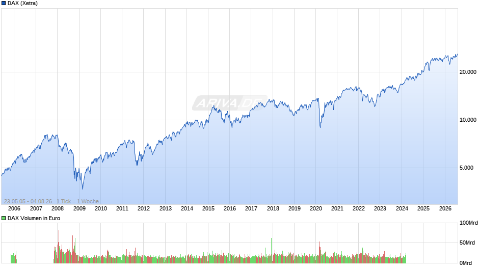 DAX Index Chart