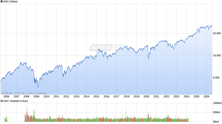 DAX Index Chart