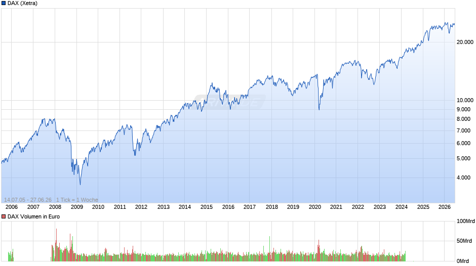 DAX Index Chart